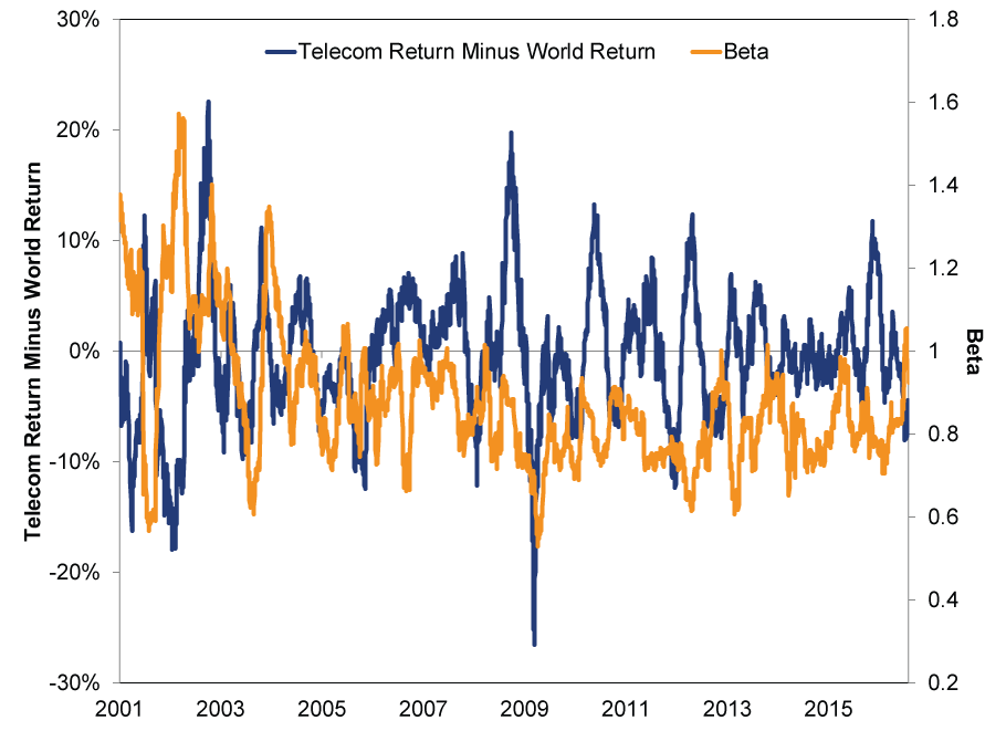 Graph of Telecom Return Minus World Return