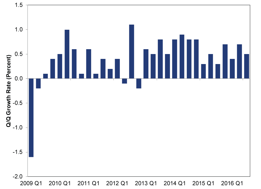 Graph of UK GDP from 2009 to 2016