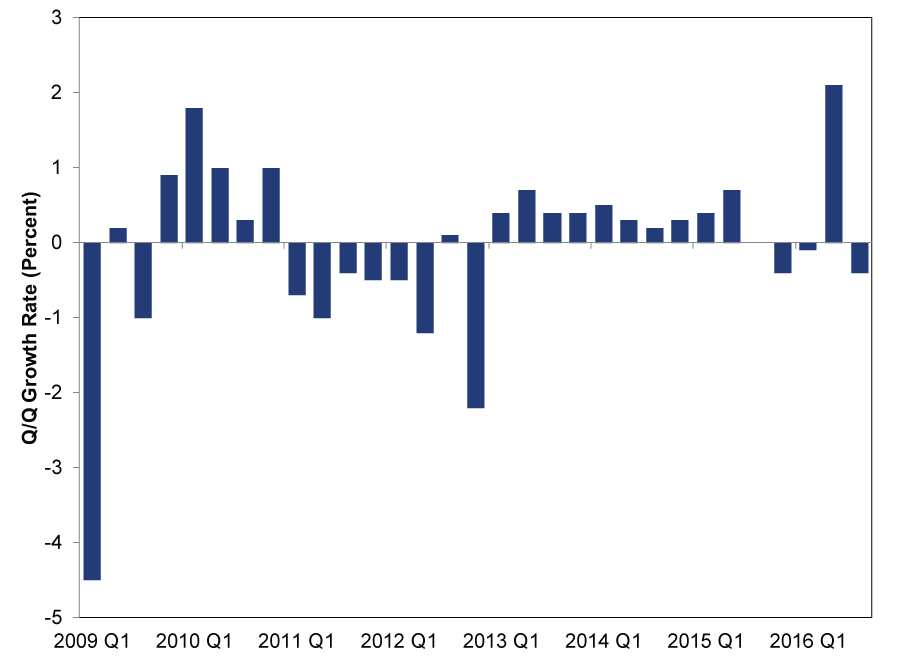 UK Industrial Production, 2009 - 2016