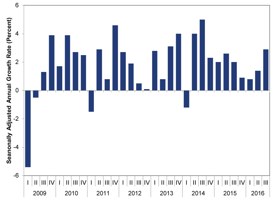 US GDP from 2009 to 2016