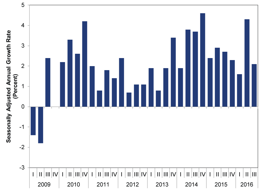 Seasonally Adjusted Annual Growth Rate from 2009 to 2016