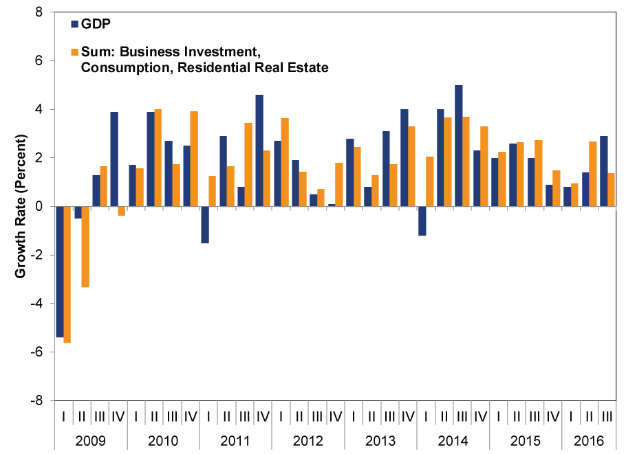 GDP Versus the Sum of Private-Sector Components from 2009 to 2016