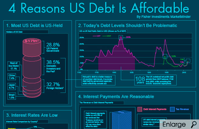 4 Reasons US Debt Is Affordable