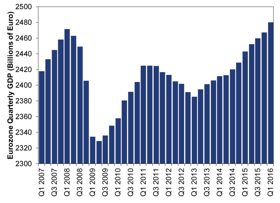 Eurozone Quarterly GDP Bar Graph