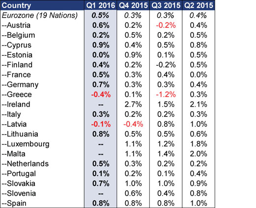 Eurozone Country-by-Country GDP Growth Chart