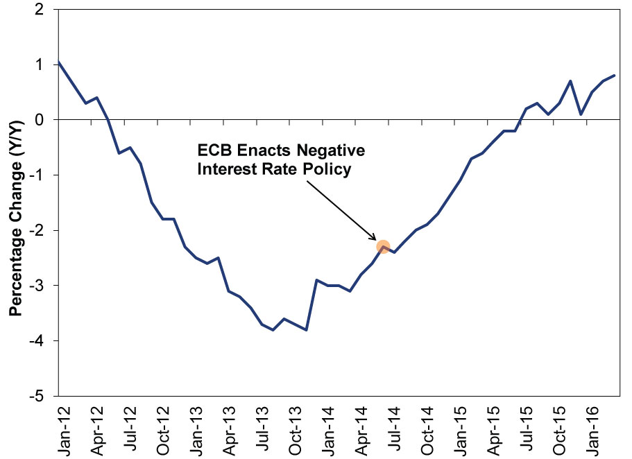 Eurozone Nonfinancial Corporate Loan Growth Graph