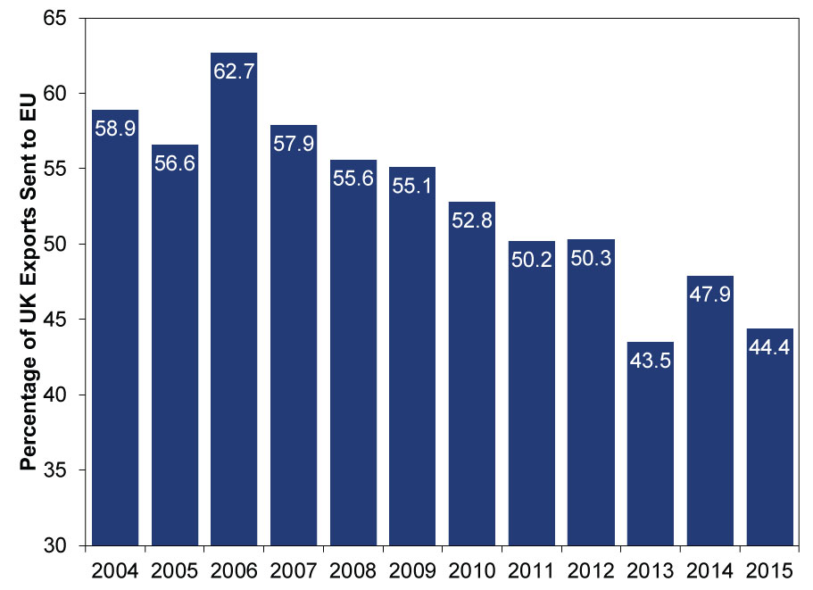 EU Share of UK Exports Bar Graph