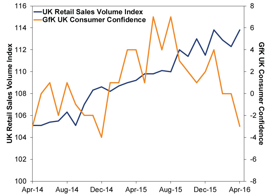 UK Consumer Behavior and Confidence Graph