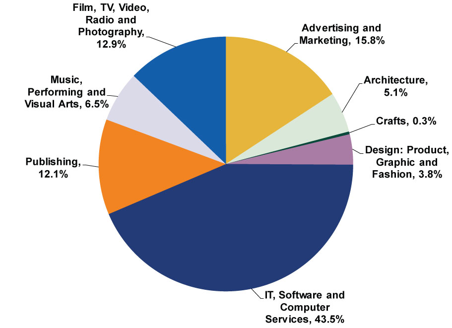 UK Creative Industries Breakdown Pie Chart