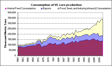 Consumption of US corn production