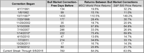 May 2015 Corrections