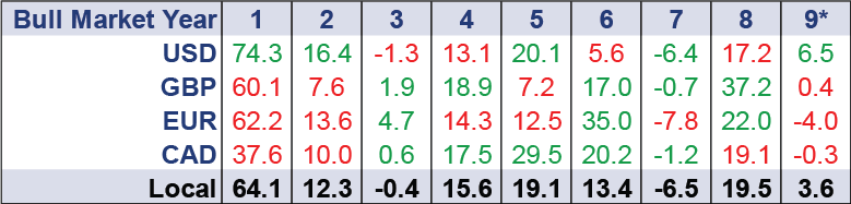 Bull market currency table