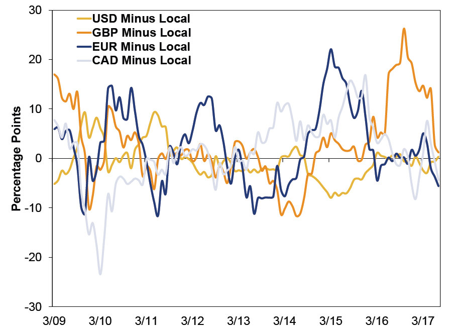 Currency effect on global returns graph