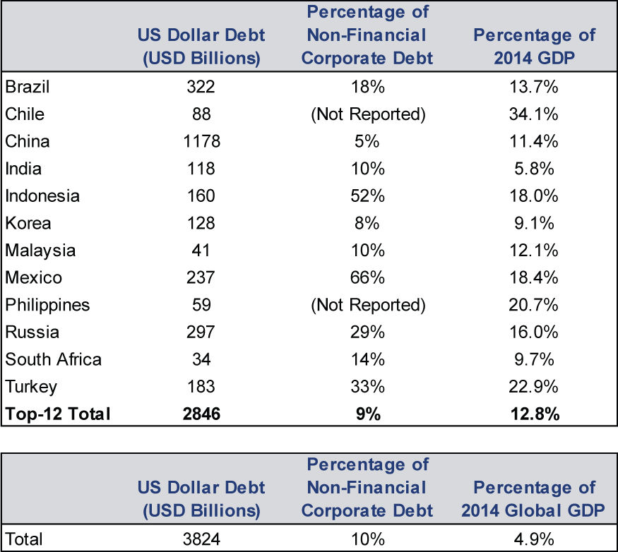 US Dollar Debt Table