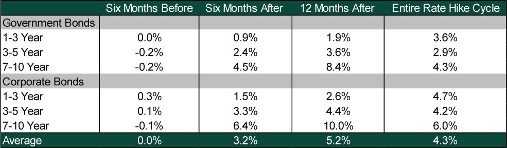 Government and Corporate Bonds Table 2004-2006