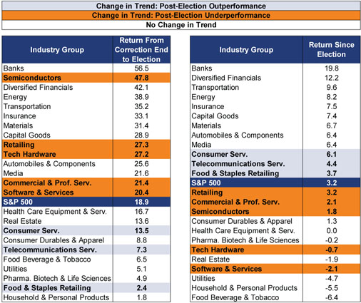 Table of post 2017 election trends