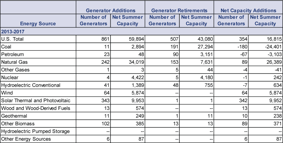 Energy Source table 2013-2017