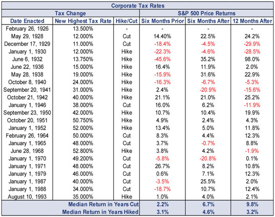 Corporate tax rates table