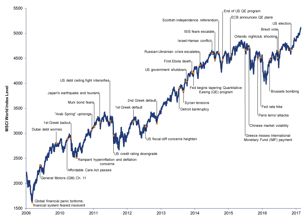 World returns with net dividends graph