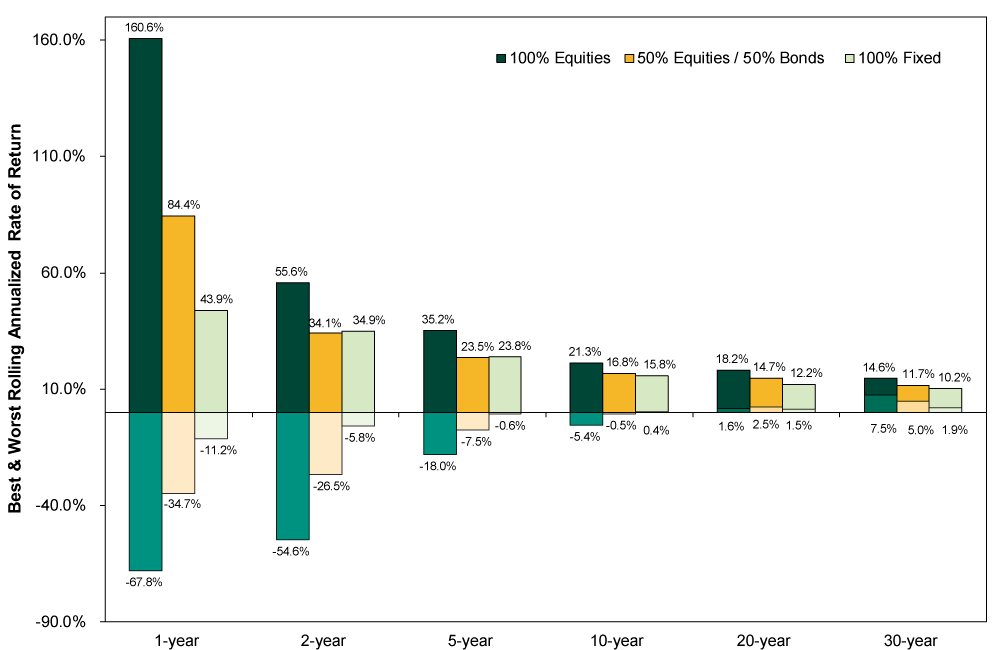 Best & Worst Rolling Annualized Rate of Return