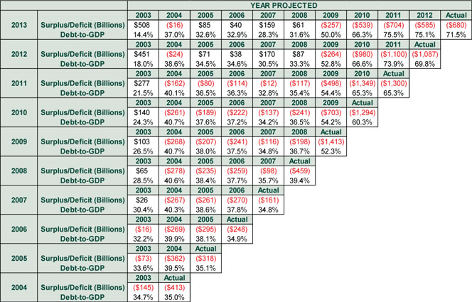 Debt to GDP Projections