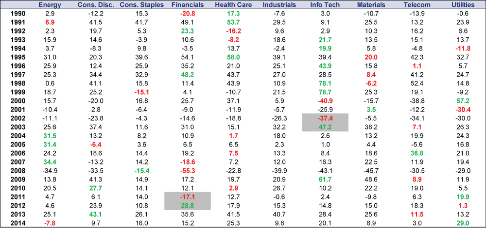 Annual returns for each sector 1990-2014