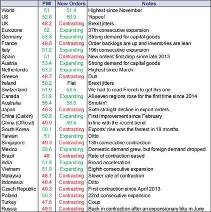 Table of July manufacturing