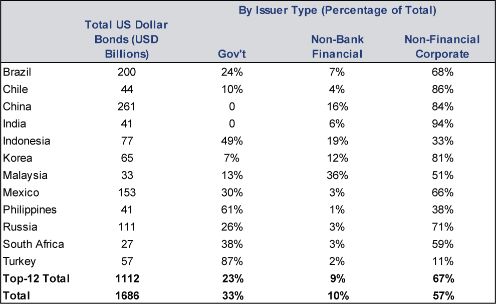 Total USD Bond Table