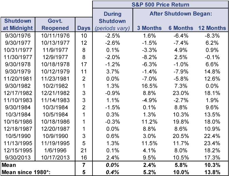 History of US Government Shutdowns and Stocks