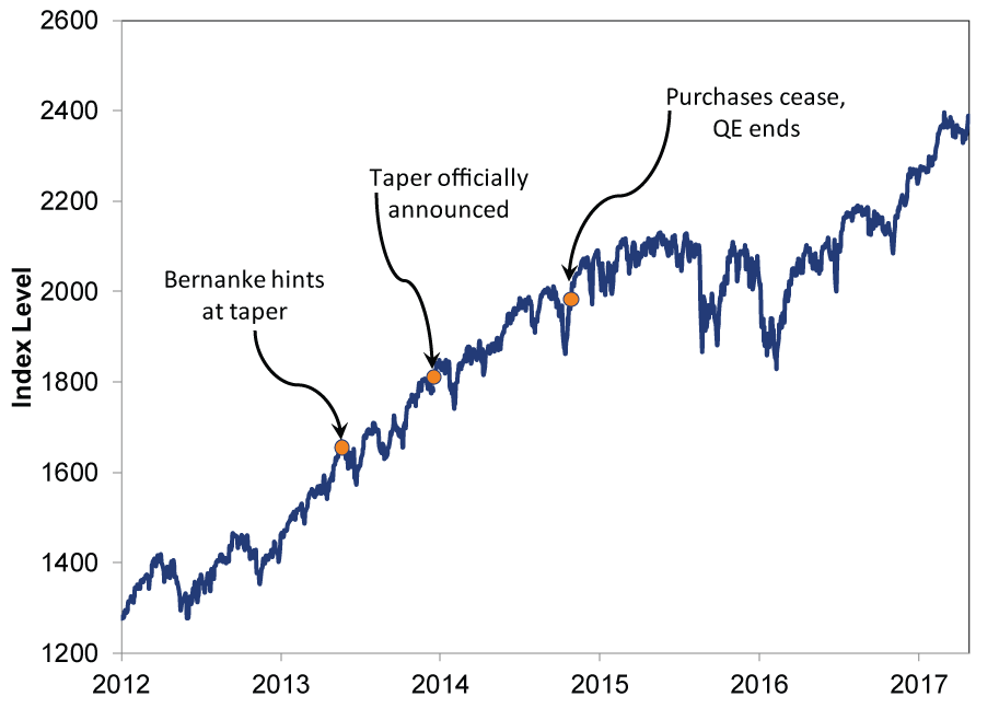 Graph of stock tapers