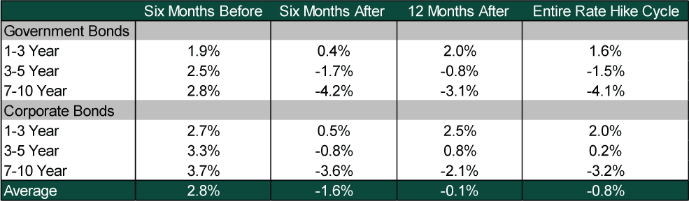 Government and Corporate Bonds Table 1994-1995