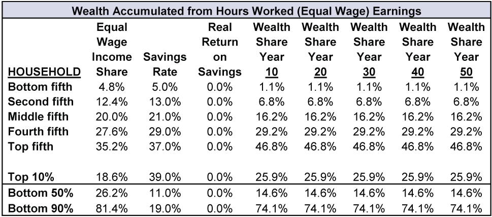 Wealth Accumulate from hours worked (equal wage) earnings table