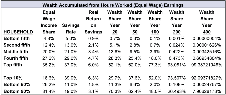 Wealth Accumulated from hours worked (equal wage) earnings