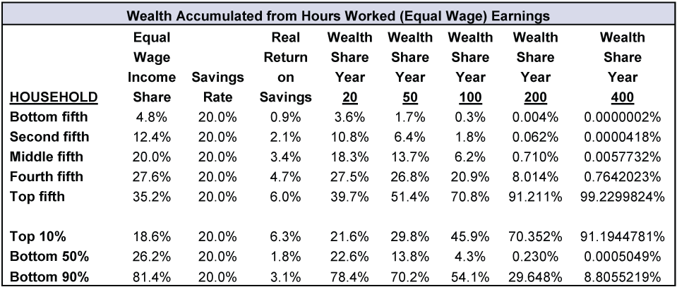 Wealth Accumulate from hours worked (equal wage) earnings table