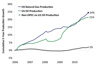 US Oil & Gas Production: Cumulative 5-Year Growth