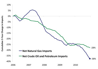 5-Year Decline in US Net Imports of Oil & Gas
