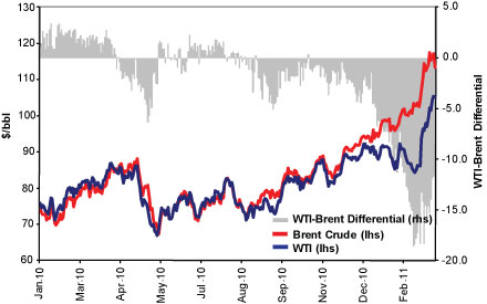 WTI Brent Differential