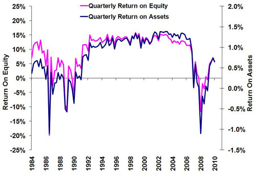 Bank Profitability