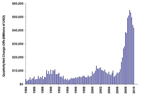 Quarterly Net Charge Offs