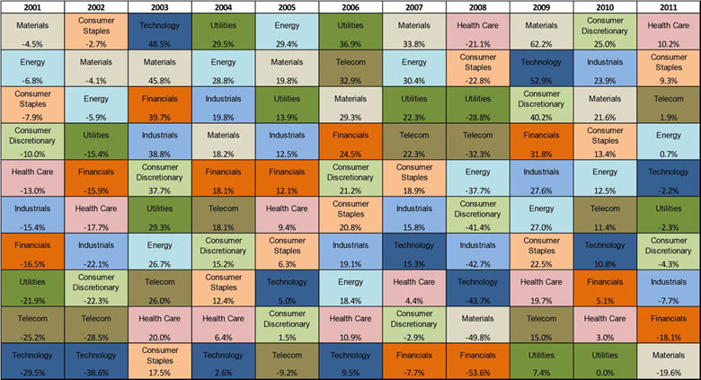 Fisher Investments MSCI World Sector Returns Table