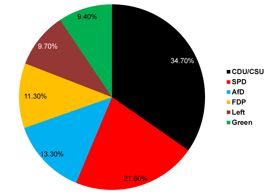 German 2017 Election Results Pie Graph 