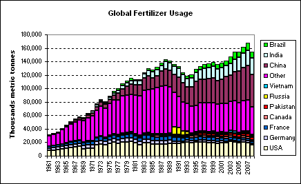 Global fertilizer usage