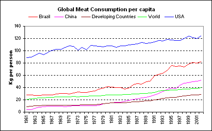 Global total meat consumption per capita graph