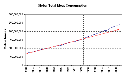 Global total meat consumption graph