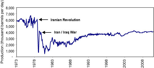 Iran Crude Oil Production