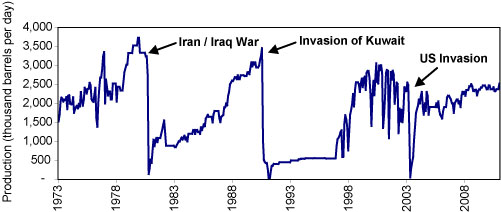 Iraq Crude Oil Production