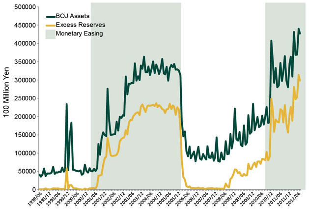 Japan Assets, Reserves, and Easing