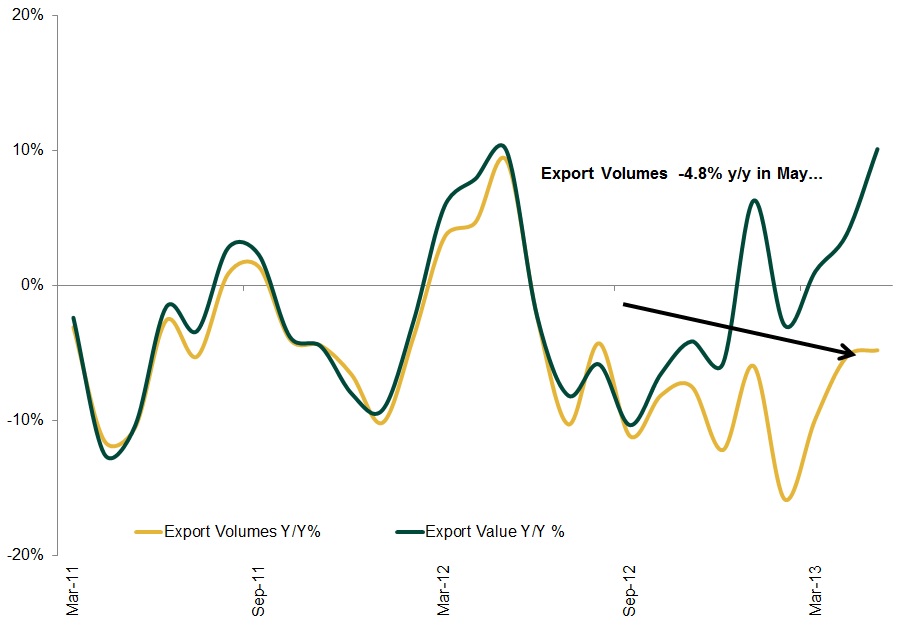 Japan exports graph