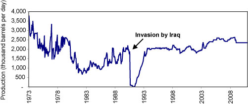 Kuwait Crude Oil Production