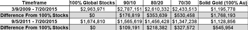 Table of gold and stocks data